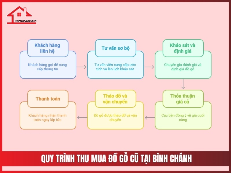 Quy trinh thu mua do go cu tai Binh Chanh nhanh chong