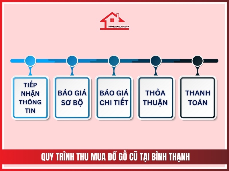 Quy trinh thu mua do go cu tai Binh Thanh gom may buoc