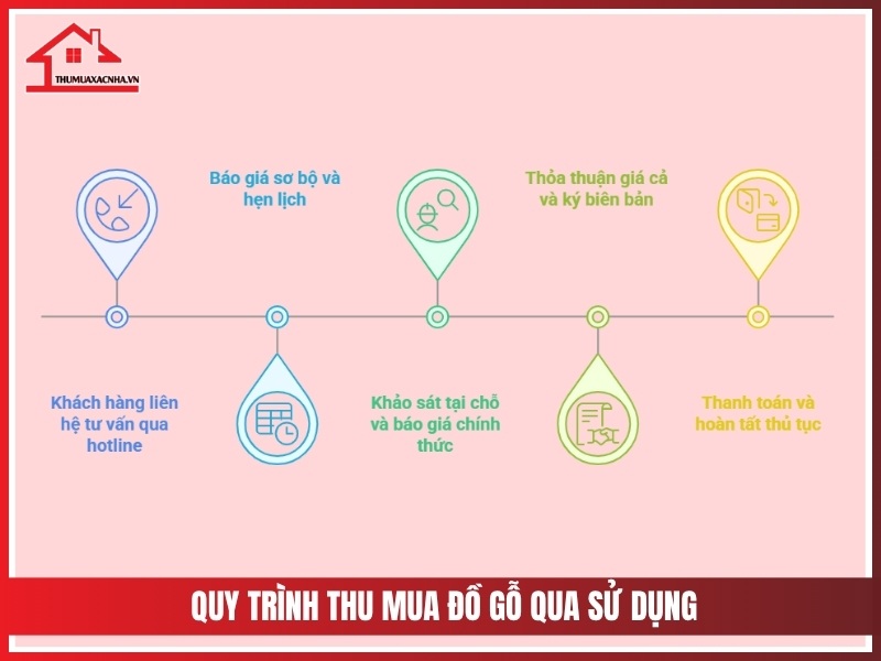Quy trinh thu mua do go qua su dung tai Can Gio nhanh chong