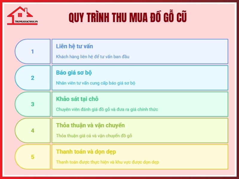 5 buoc tien hanh mua do go cu thanh ly tai Cu Chi