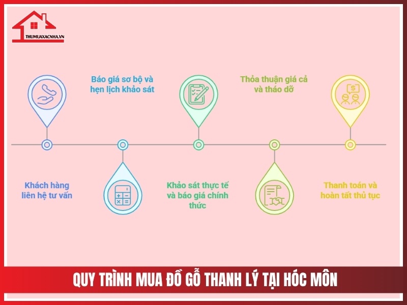 Quy trinh mua do go thanh ly tai Hoc Mon nhanh chong