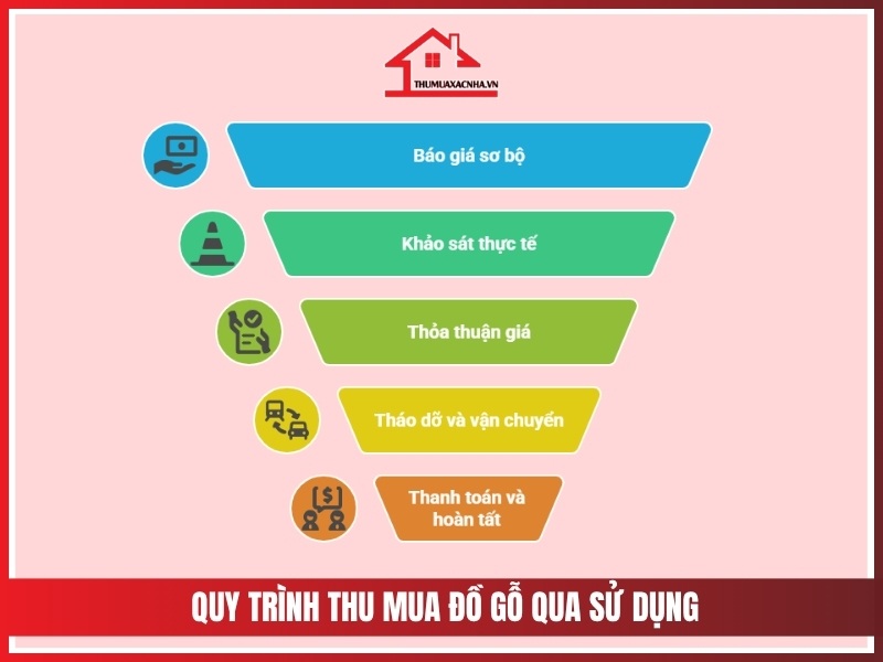 Quy trinh thu mua do go qua su dung tai Nha Be nhanh chong