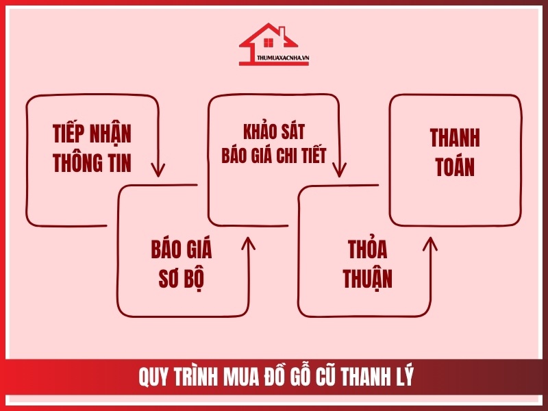 Quy trinh 5 buoc mua do go cu thanh ly nhanh chong